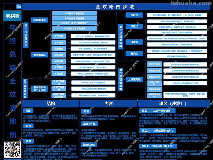 超级全面的100个思维导图模板