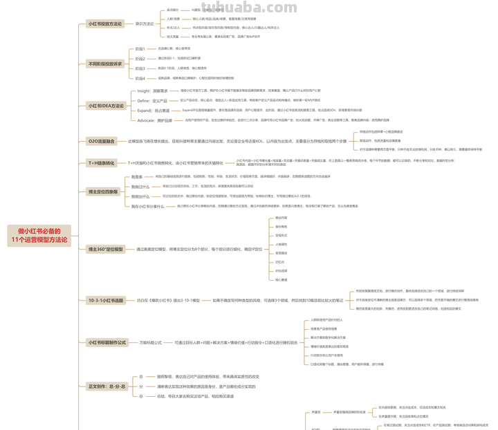 超级全面的100个思维导图模板