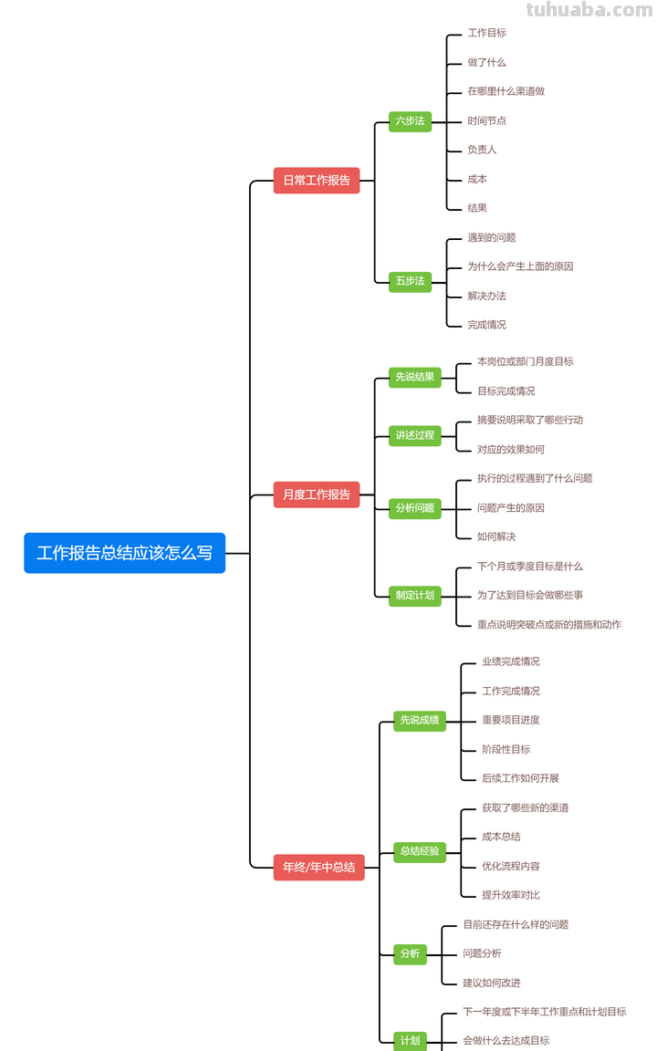 超级全面的100个思维导图模板