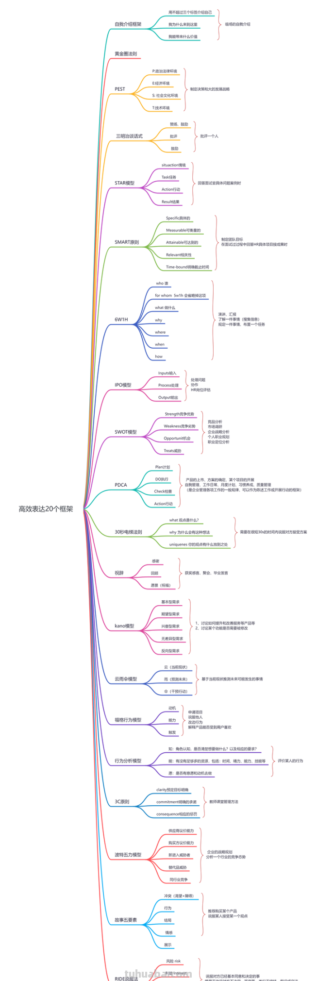 超级全面的100个思维导图模板