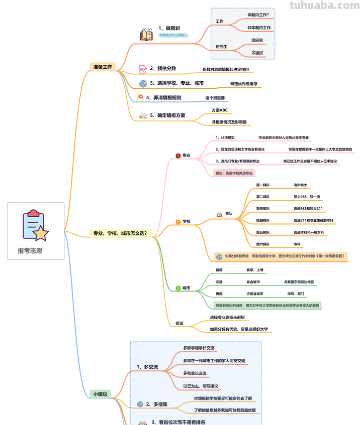 超级全面的100个思维导图模板