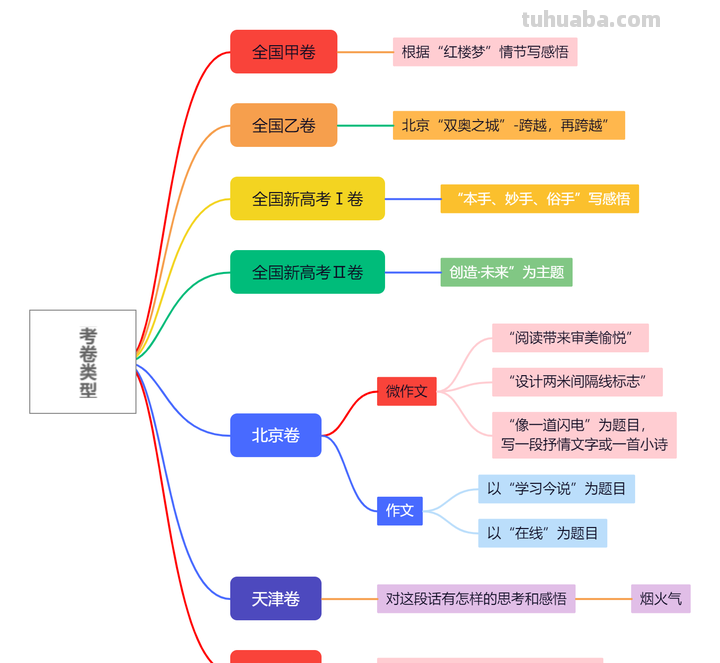 超级全面的100个思维导图模板