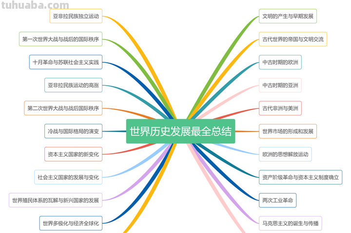 超级全面的100个思维导图模板