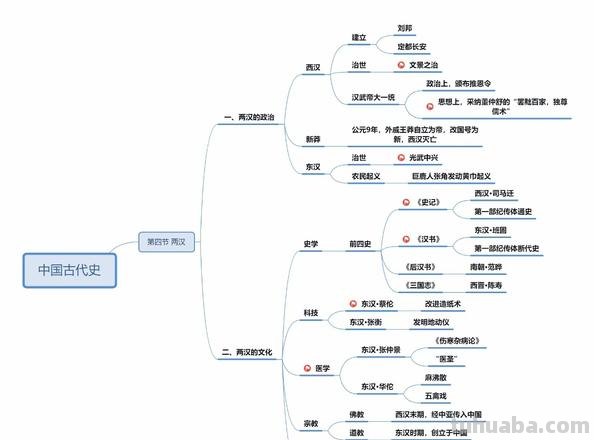 汉朝教育思维导图怎么画 历史的思维导图怎样做？急？
