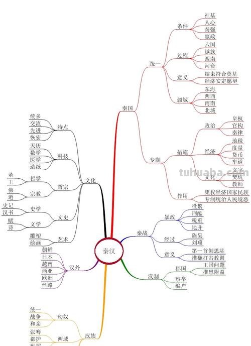 汉朝教育思维导图怎么画 历史的思维导图怎样做？急？
