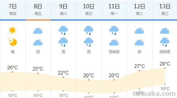 天津 天津天气预报