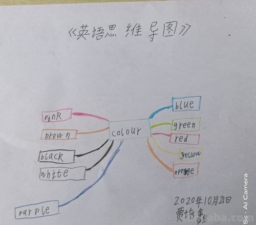 怎么画方位英语思维导图 英语思维导图怎样做？英语思维导图怎样做？