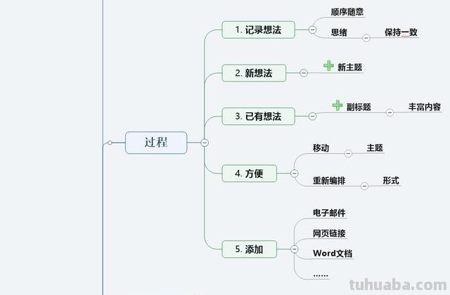 成功人都用什么思维导图 比较好的思维导图软件有哪些？
