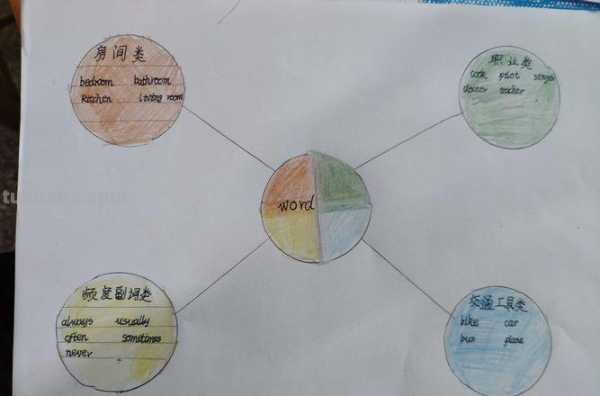 方位英语思维导图怎么画 英语思维导图怎样做？英语思维导图怎样做？