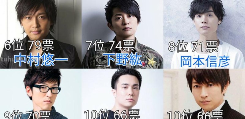 日本票选，秋季新番声优人气排行，梶裕贵无悬念第一