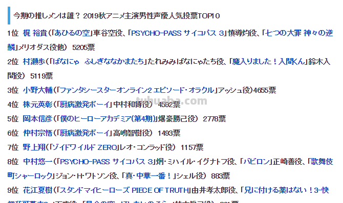 日本票选，秋季新番声优人气排行，梶裕贵无悬念第一