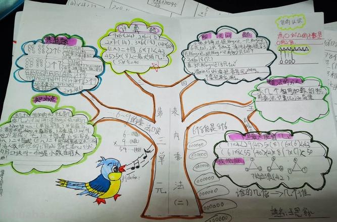 为什么要写数学思维导图 数学利用树状思维导图的目的是？