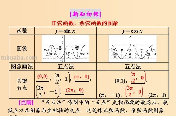 正弦函数思维导图怎么画 正弦余弦图像咋么画？