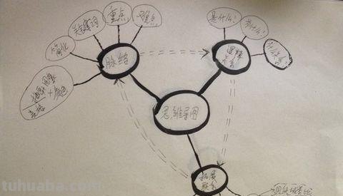 编绳思维导图怎么画 怎样画思维导图？
