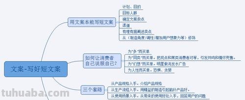 怎么才能拥有文案思维导图 文案修改神器？