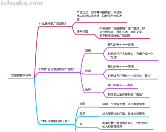 怎么才能拥有文案思维导图 文案修改神器？