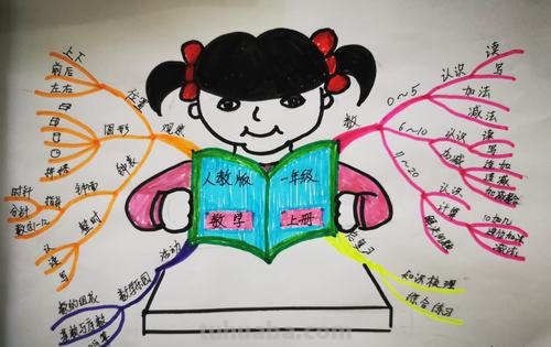 布置手绘思维导图怎么画 手绘思维导图的四大关键要素？