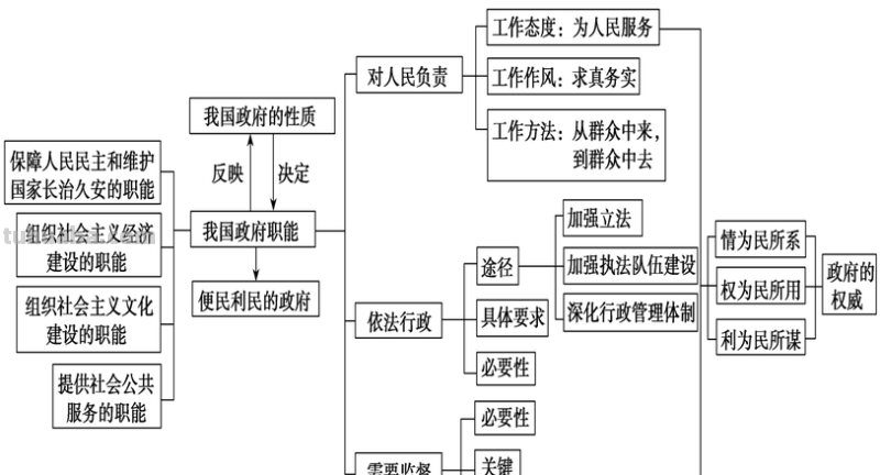 政府应该树立什么思维导图 政府应该如何树立威？政府应该如何树立威信？