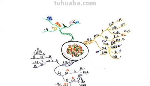 做菜食谱思维导图怎么画 思维导图内容怎么写？