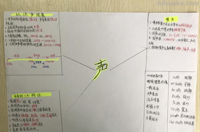 思维导图的叫声怎么写 思维导图内容怎么写？