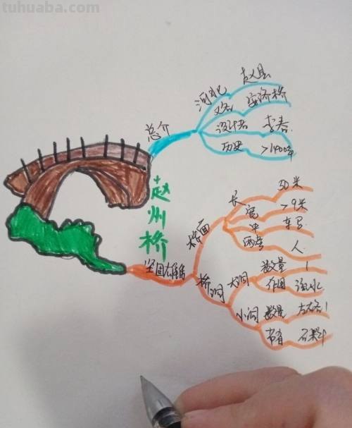 木桥的思维导图怎么画 如何画思维导图？