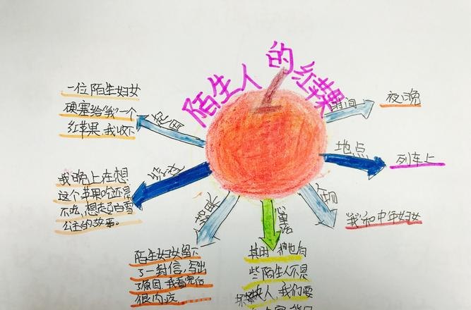 苹果数字思维导图怎么画 数学思维导图怎么写？