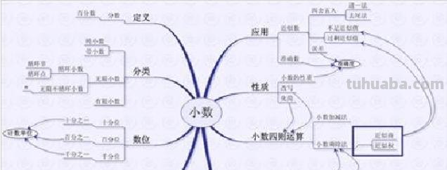 苹果数字思维导图怎么画 数学思维导图怎么写？