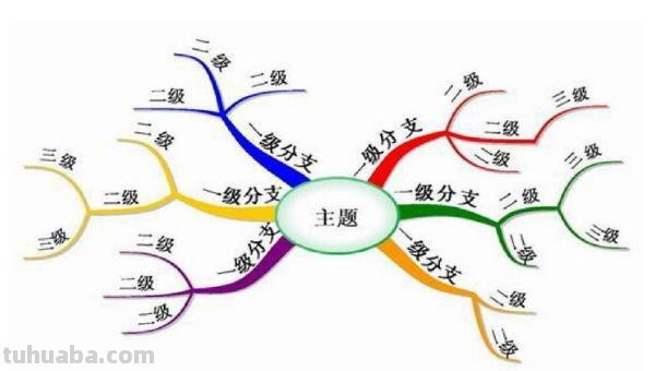 什么场景适合用思维导图 思维导图有哪些好处？