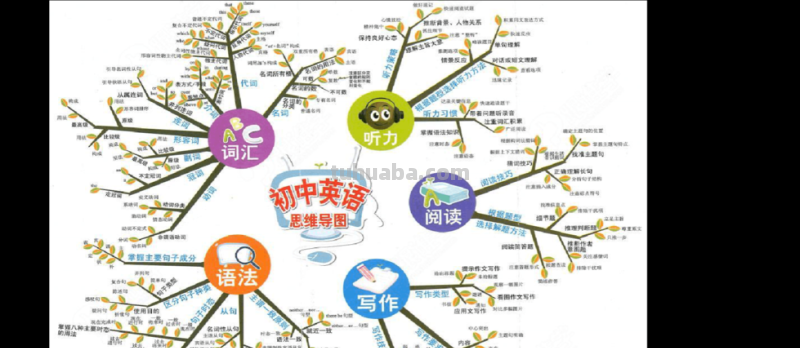 民航英语思维导图怎么画 英语思维导图怎样做?英语思维导图怎样做?