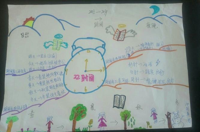 怎么画时光机思维导图 时光机是什么?