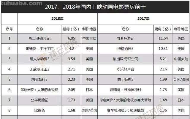 动画电影 动画电影票房前十名