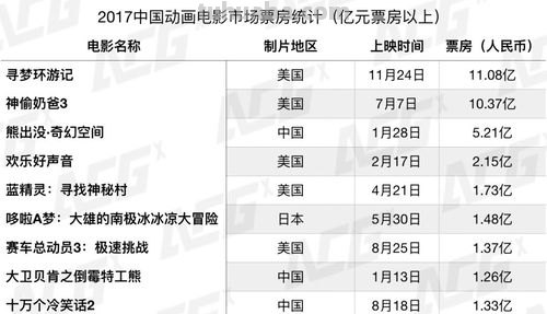 动画电影 动画电影票房前十名