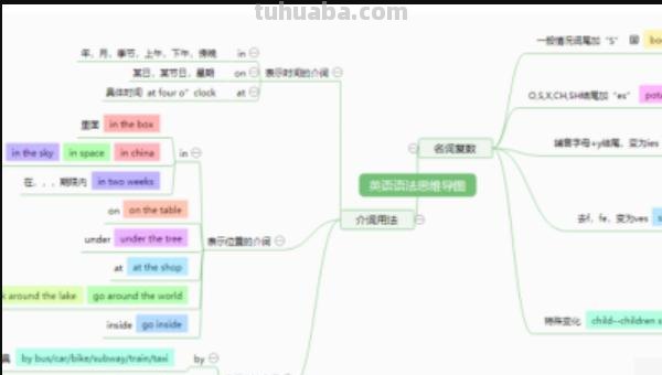 全班英语思维导图怎么画 英文课文学习思维导图模板分享？