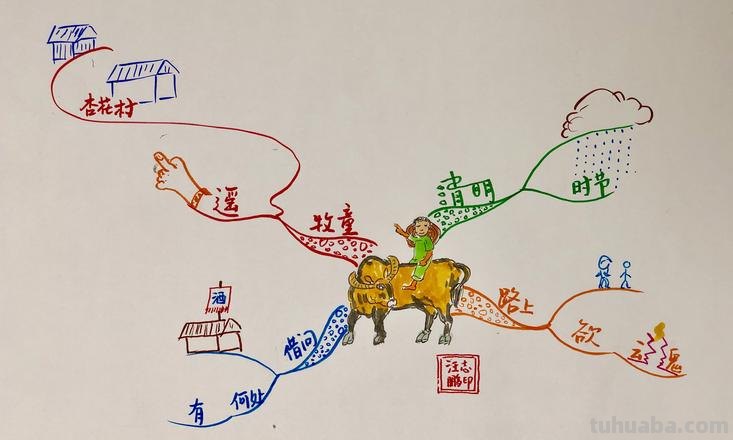 手绘清明思维导图怎么画 如何画思维导图？