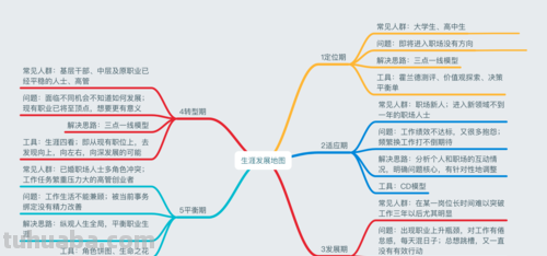 规划编制思维导图怎么画 初中生生涯规划思维导图怎么做？