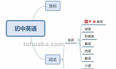 怎么画英语学科思维导图 六年级英语，怎么画思维导图？