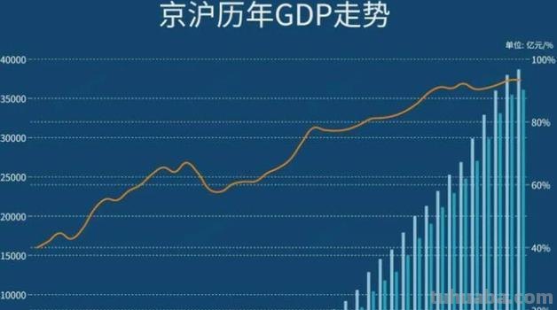 上海 上海gdp和北京gdp哪个高