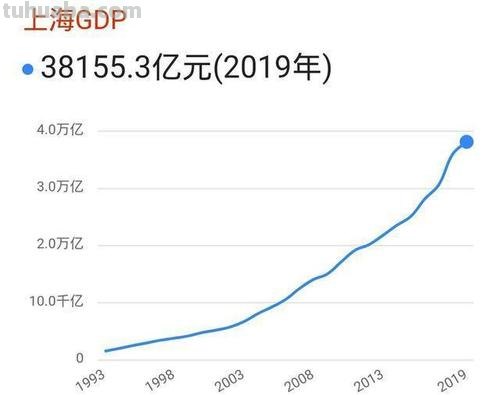 上海 上海gdp和北京gdp哪个高