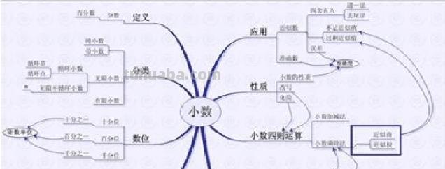 红包数学思维导图怎么画 数学思维导图的简单画法？