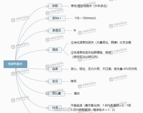 便秘、失眠、腹水、自汗盗汗等辩证思维导图