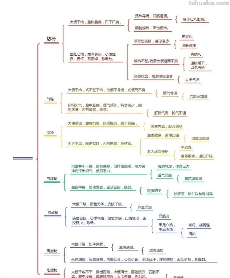 便秘、失眠、腹水、自汗盗汗等辩证思维导图