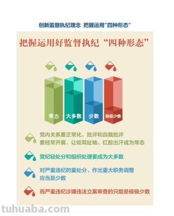 监督 监督执纪四种形态