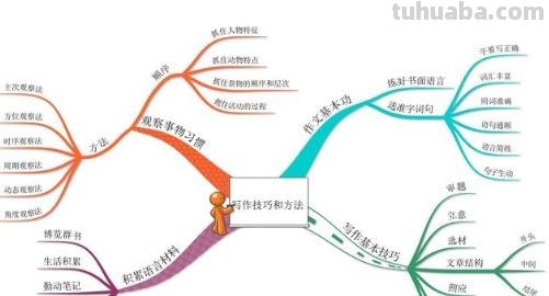 文章段落思维导图怎么画 作文的思维导图怎么画？