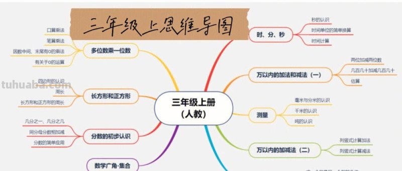 思维导图人教版上册怎么画 三年级上册6单元思维导图怎么做?