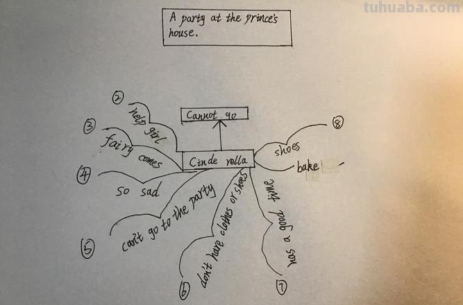 派对活动思维导图怎么画 如何画思维导图?