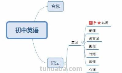 土木英语思维导图怎么画 英语思维导图怎样做？英语思维导图怎样做？
