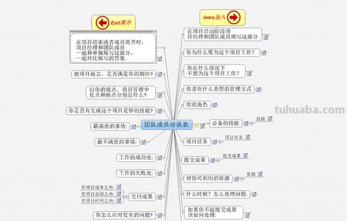员工访谈思维导图怎么写 员工访谈记录内容怎么写？