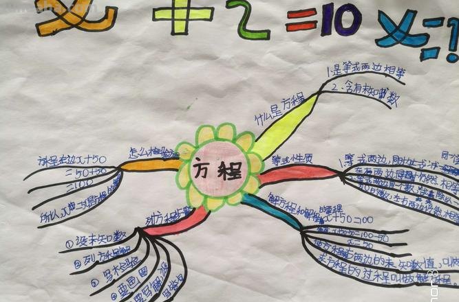 什么是数学思维导图 小学 数与方程思维导图小学什么意思？