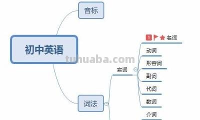 英语冷热思维导图怎么画 英语思维导图怎样做？英语思维导图怎样做？