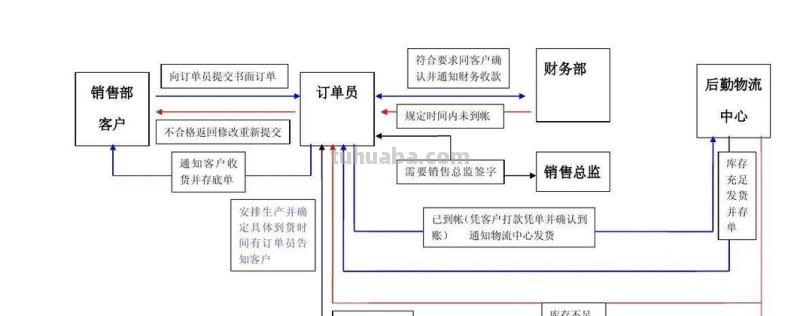 管理订单思维导图怎么画 什么是订单管理?